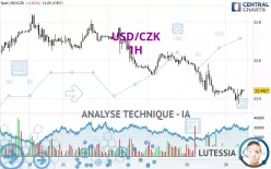 USD/CZK - 1H