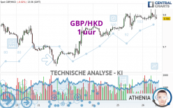 GBP/HKD - 1 uur