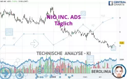 NIO INC. ADS - Täglich