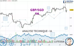 GBP/SGD - 1H