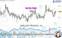 NOK/SEK - 1H