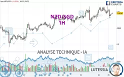 NZD/SGD - 1H