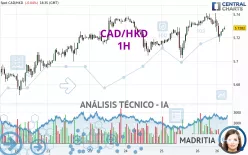 CAD/HKD - 1H