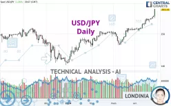 USD/JPY - Dagelijks