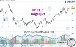 BP P.L.C. - Dagelijks