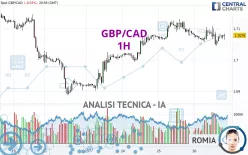 GBP/CAD - 1H