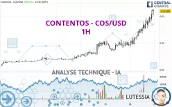 CONTENTOS - COS/USD - 1H