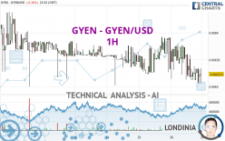 GYEN - GYEN/USD - 1H