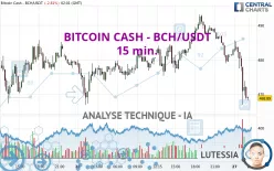 BITCOIN CASH - BCH/USDT - 15 min.