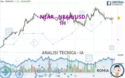 NEAR - NEAR/USD - 1H