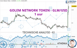 GOLEM NETWORK TOKEN - GLM/USD - 1 uur