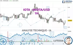 IOTA - MIOTA/USD - 1H