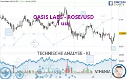 OASIS LABS - ROSE/USD - 1 uur