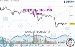 BITCOIN - BTC/USD - 15 min.