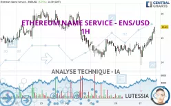 ETHEREUM NAME SERVICE - ENS/USD - 1H