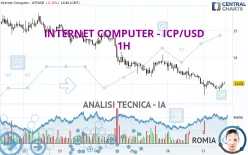 INTERNET COMPUTER - ICP/USD - 1H