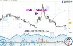 LISK - LSK/USD - 1H