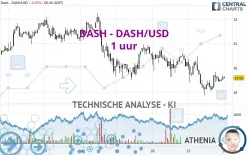 DASH - DASH/USD - 1 uur