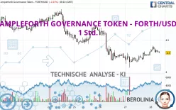 AMPLEFORTH GOVERNANCE TOKEN - FORTH/USD - 1 Std.