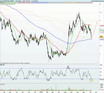 CHESAPEAKE ENERGY - Journalier