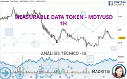 MEASURABLE DATA TOKEN - MDT/USD - 1H