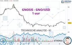 GNOSIS - GNO/USD - 1 uur