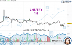 CHF/TRY - 1H