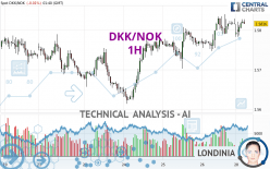 DKK/NOK - 1H