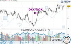 DKK/NOK - 1H