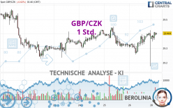 GBP/CZK - 1 Std.