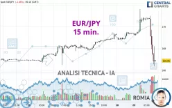 EUR/JPY - 15 min.