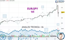 EUR/JPY - 1H