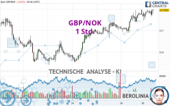 GBP/NOK - 1 Std.