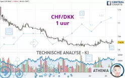 CHF/DKK - 1 uur