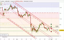 CARDANO - ADA/USD - 4 uur