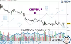 CHF/HUF - 1H