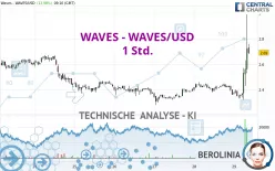 WAVES - WAVES/USD - 1 Std.