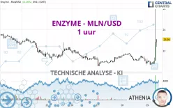 ENZYME - MLN/USD - 1 uur