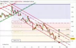 EUR/AUD - 1H