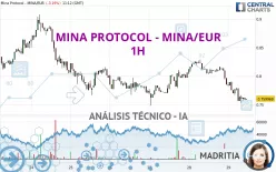 MINA PROTOCOL - MINA/EUR - 1H