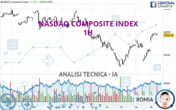 NASDAQ COMPOSITE INDEX - 1H