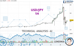 USD/JPY - 1H