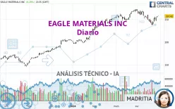 EAGLE MATERIALS INC - Diario