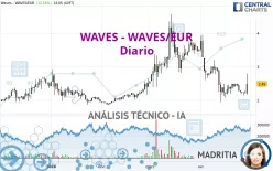 WAVES - WAVES/EUR - Giornaliero