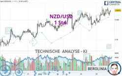 NZD/USD - 1H