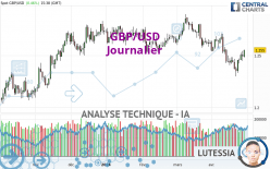 GBP/USD - Daily