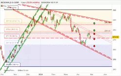 MCDONALD S CORP. - Journalier