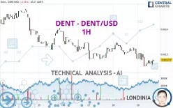 DENT - DENT/USD - 1H