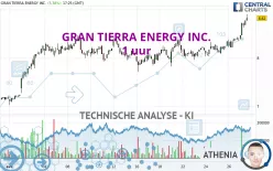 GRAN TIERRA ENERGY INC. - 1 uur