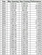 S&amp;P500 INDEX - Maandelijks